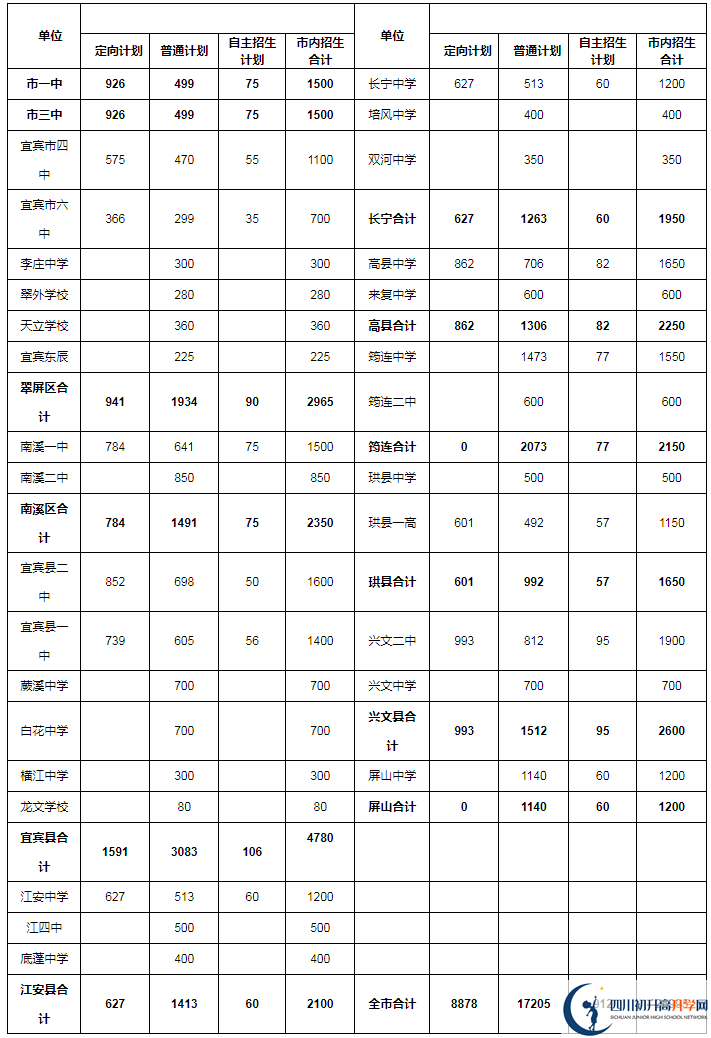 2020年宜賓市中考招生計(jì)劃是什么？