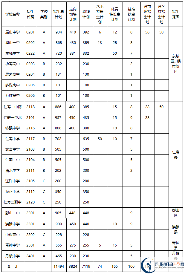 2020年眉山市中考招生計(jì)劃是什么？
