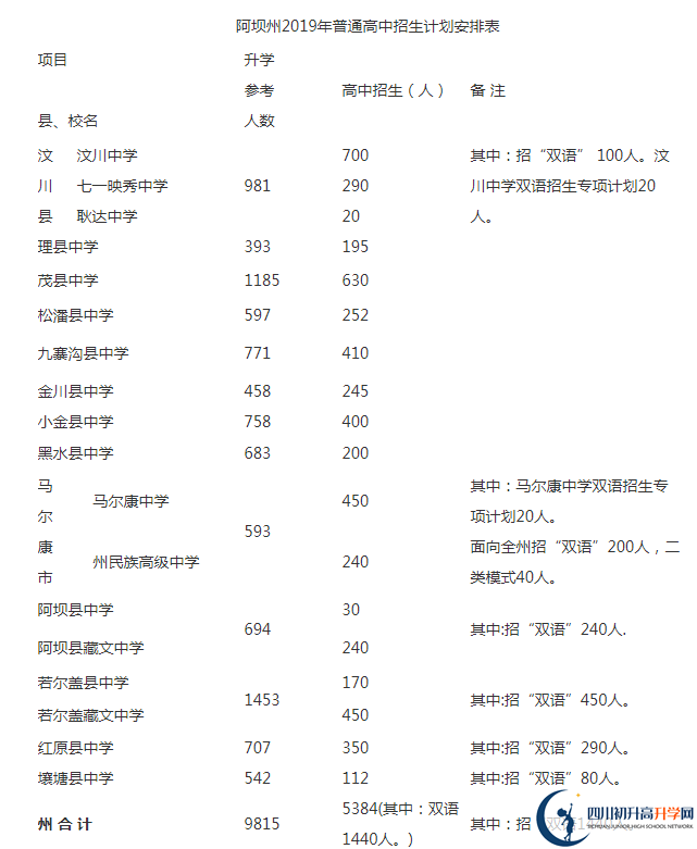 2020年阿壩州中考招生計劃是什么？