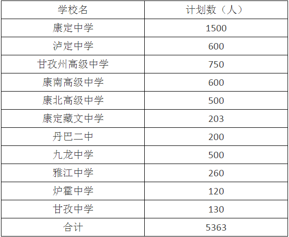 2020年甘孜州中考招生計劃是什么？