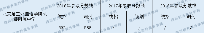 2020年北京第二外國(guó)語(yǔ)學(xué)院成都附屬中學(xué)招生分?jǐn)?shù)是多少？