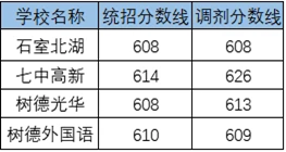 2020成都七中嘉祥外國語考自主招生條件是什么，有何變化？