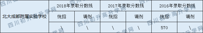 2020北大成都附屬實(shí)驗(yàn)學(xué)校初升高錄取線是否有調(diào)整？