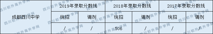 2020成都西川中學(xué)初升高錄取線是否有調(diào)整？