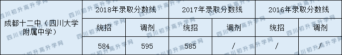 2020成都十二中初升高錄取線是否有調整？