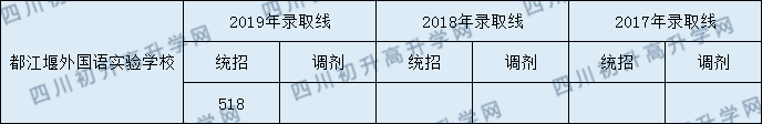 2020都江堰外國(guó)語(yǔ)實(shí)驗(yàn)學(xué)校初升高錄取線是否有調(diào)整？
