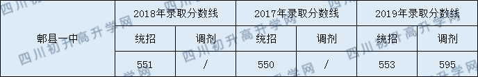 2020郫縣一中初升高錄取線是否有調(diào)整？