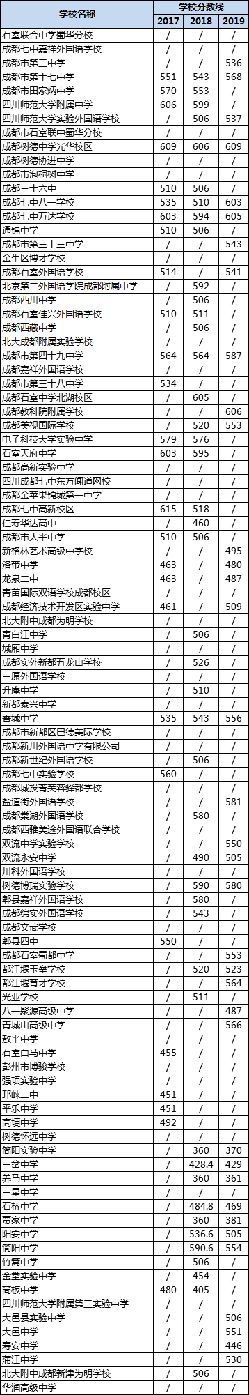 成都高中錄取分?jǐn)?shù)線|初升高分?jǐn)?shù)錄取線|普高分?jǐn)?shù)線是多少？