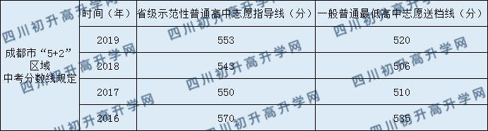 成都三中錄取分數(shù)線2020是多少？