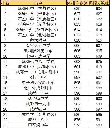 成都田家炳中學(xué)排名第幾？