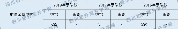 2020射洪金華中學初升高錄取線是否有調(diào)整？
