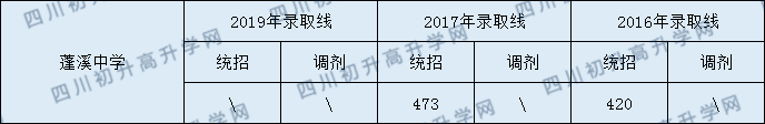 2020蓬溪中學(xué)初升高錄取線是否有調(diào)整？