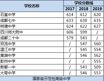 成都市樹德中學(xué)排名多少？