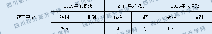 2020遂寧中學初升高錄取線是否有調整？