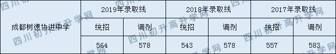 樹德協(xié)進(jìn)中學(xué)分?jǐn)?shù)線是多少分？
