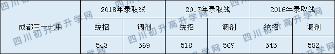 成都三十七中分?jǐn)?shù)線高不高？