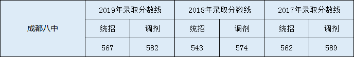 成都八中中考分數(shù)線是多少？
