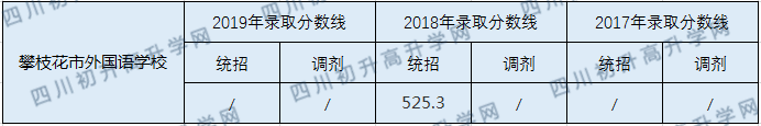 2020攀枝花市外國語學校初升高錄取線是否有調整？