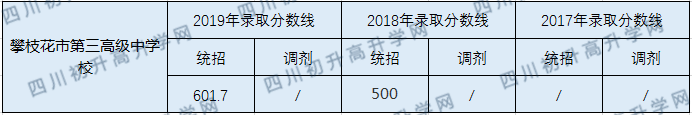 2020攀枝花市第三高級(jí)中學(xué)校?初升高錄取線是否有調(diào)整？