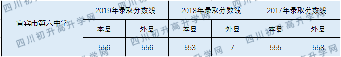 2020宜賓市第六中學(xué)初升高錄取線是否有調(diào)整？