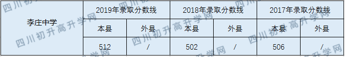 2020李莊中學(xué)初升高錄取線是否有調(diào)整？
