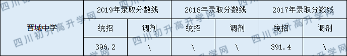 2020西充縣晉城中學(xué)初升高錄取線是否有調(diào)整？