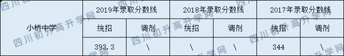 2020營山小橋中學初升高錄取線是否有調整？