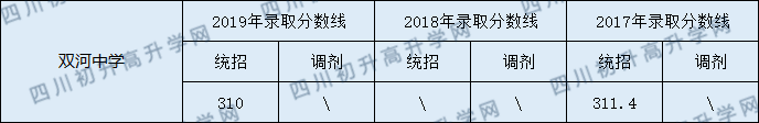 2020營山雙河中學(xué)初升高錄取線是否有調(diào)整？