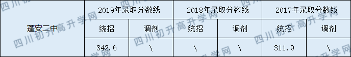 蓬安二中2020年中考錄取分?jǐn)?shù)線是多少？