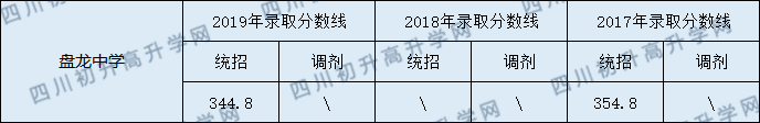 盤龍中學2020年中考錄取分數線是多少？