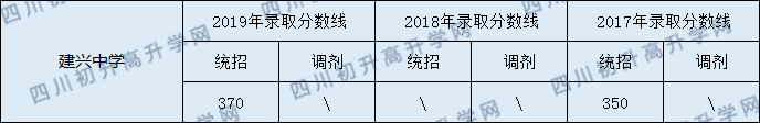 建興中學(xué)2020年中考錄取分?jǐn)?shù)線是多少？