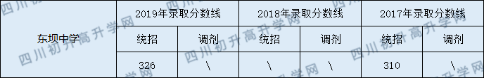 2020東壩中學初升高錄取線是否有調(diào)整？