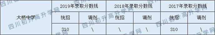 2020南部縣大橋中學初升高錄取線是否有調(diào)整？