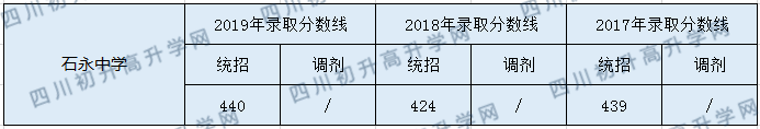 2020石永中學初升高錄取分數(shù)線是否有調(diào)整？
