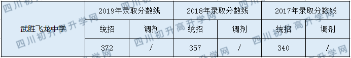 武勝飛龍中學(xué)2020年中考錄取分數(shù)是多少？