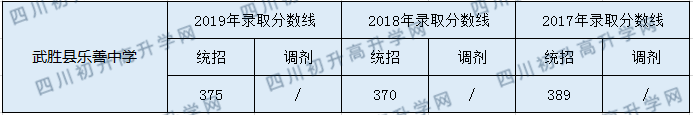 武勝縣樂善中學(xué)2020年中考錄取分數(shù)是多少？