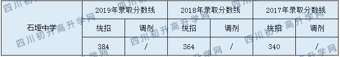 石埡中學2020年中考錄取分數是多少？