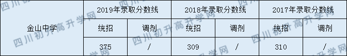 2020金山中學初升高錄取線是否有調(diào)整？