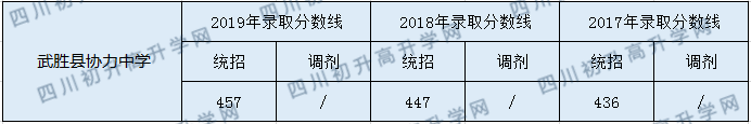 2020武勝縣協(xié)力中學(xué)初升高錄取分數(shù)線是否有調(diào)整？