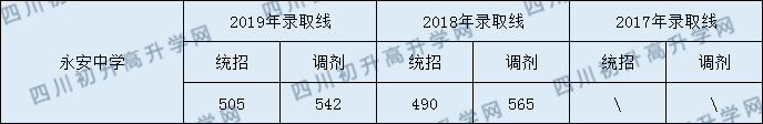 2020永安中學初升高錄取線是否有調整？