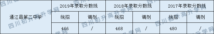 2020通江縣第二中學(xué)初升高錄取線是否有調(diào)整？