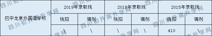 2020巴中龍泉外國語學(xué)校初升高錄取線是否有調(diào)整？