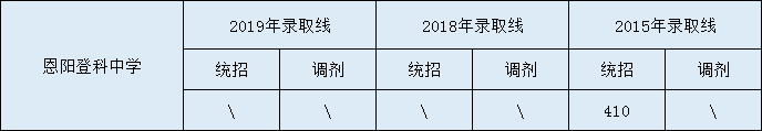 2020恩陽登科中學(xué)初升高錄取線是否有調(diào)整？