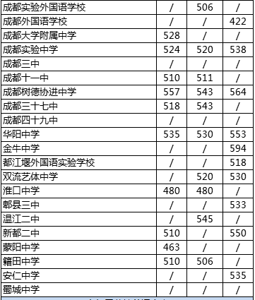 2020年四川省成都市第四十九中學(xué)校在成都排第幾？