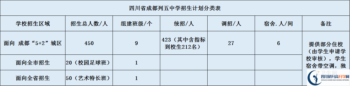 成都列五中學(xué)2020年招生計(jì)劃是什么？