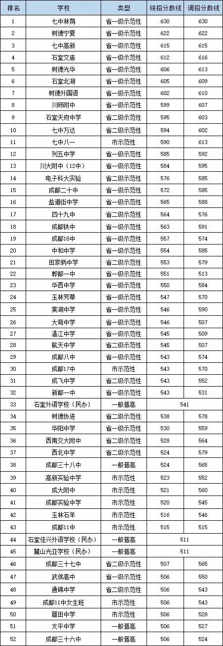 2020年石室天府中學(xué)在成都排名是多少？