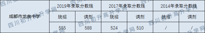 成都市龍泉中學2020年中考分數(shù)線是多少分？