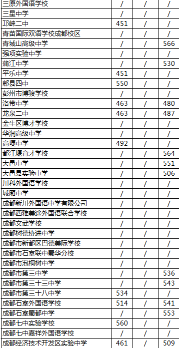 2020年成都經(jīng)濟技術(shù)開發(fā)區(qū)實驗中學排名是多少？