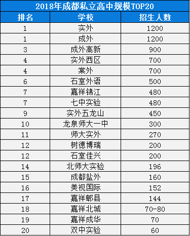 2020年成外排名是多少？