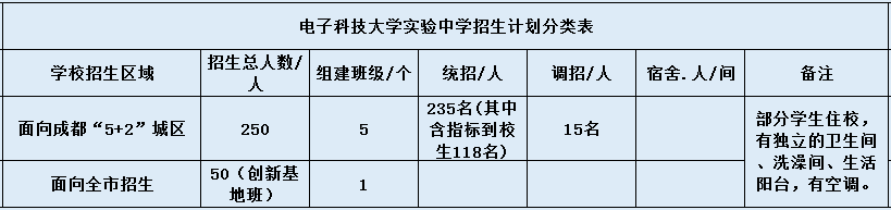 電子科技大學(xué)實(shí)驗(yàn)中學(xué)2020年招生計(jì)劃是什么？